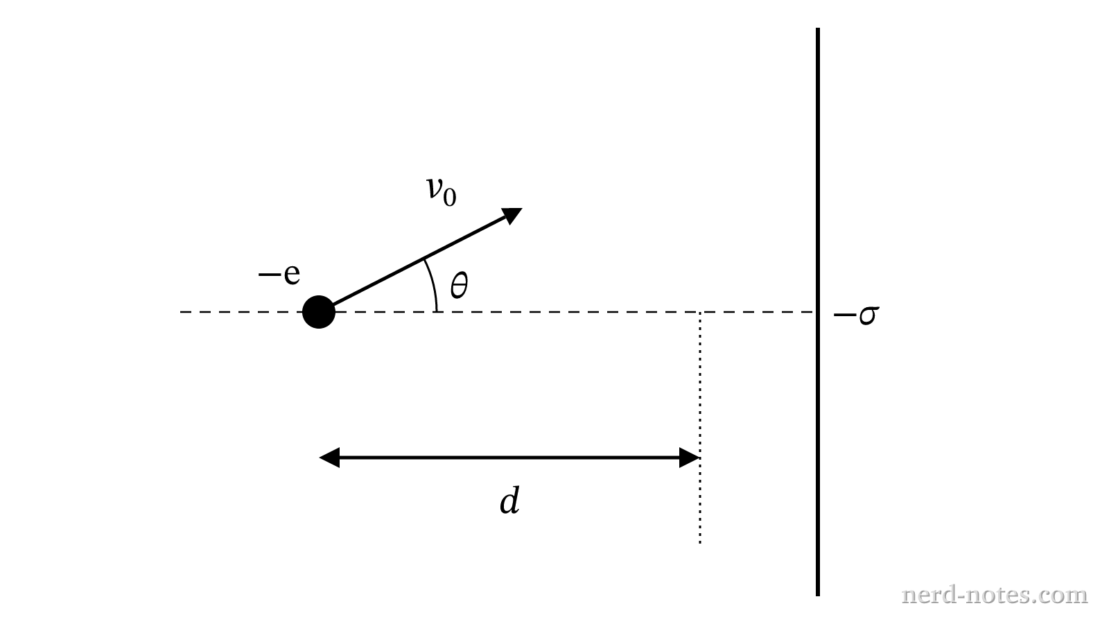 An electron projected at angle \(\theta\) toward a negatively charged plate.