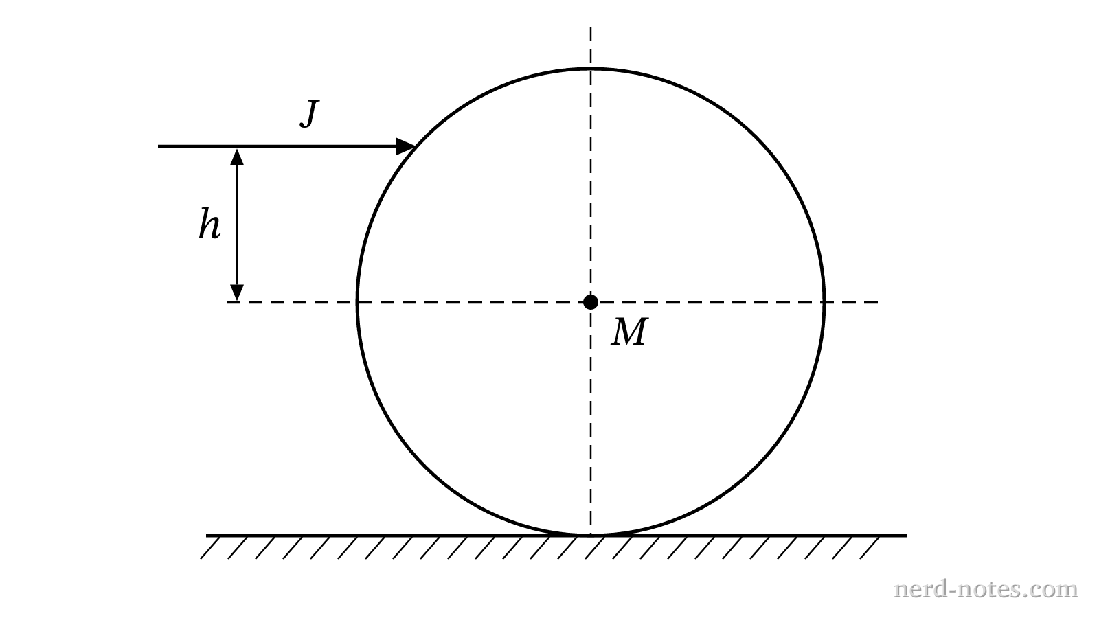 Horizontal impulse applied to a sphere at height \(h\) above its center.