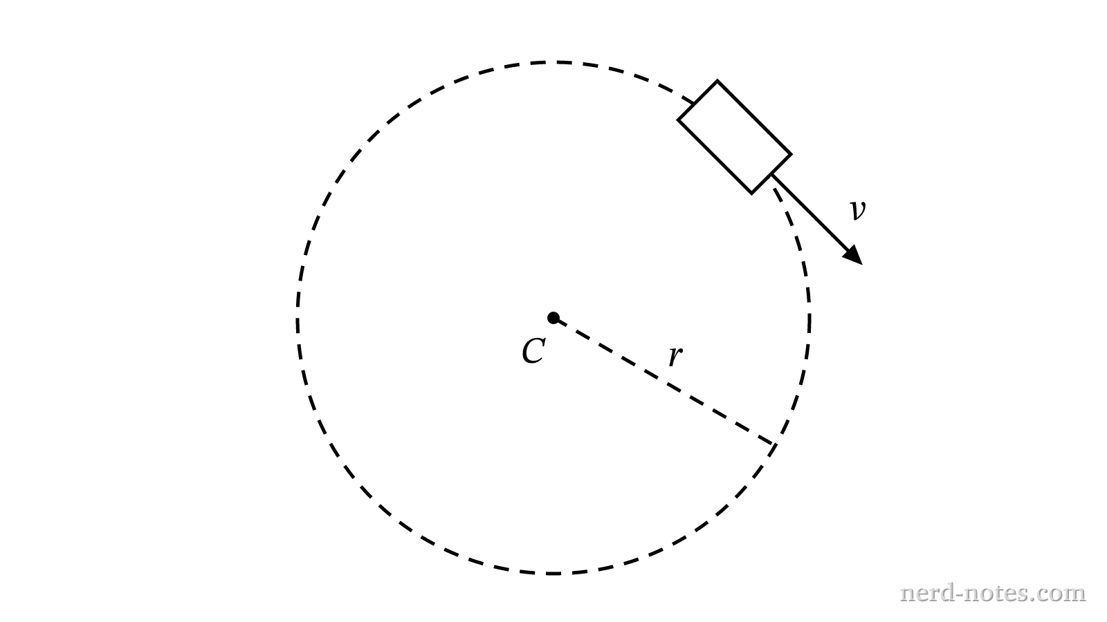 Top view of an automobile traveling at constant speed around a circular curve.