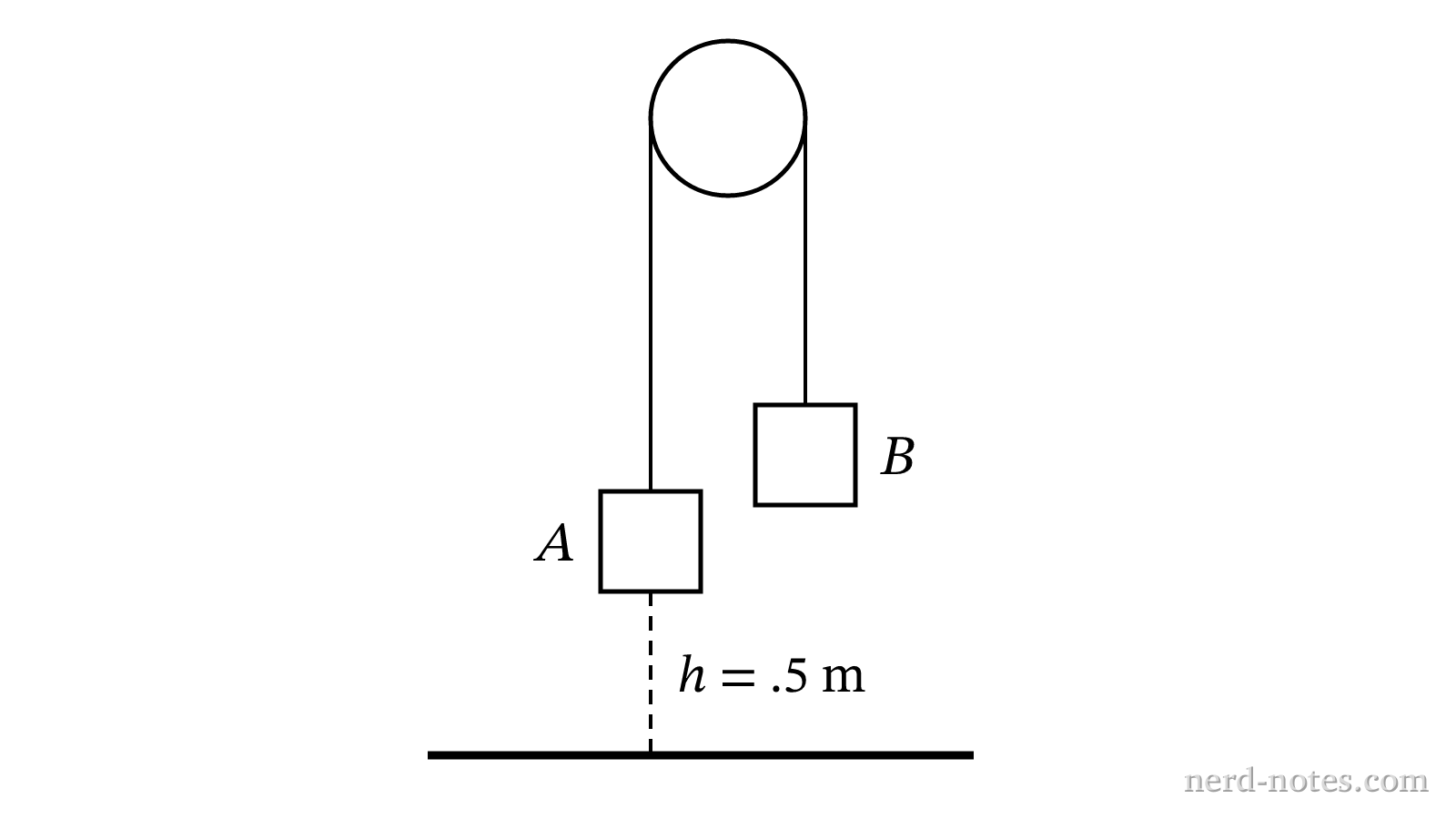 Figure 1. Two blocks connected by a light string over a frictionless pulley.