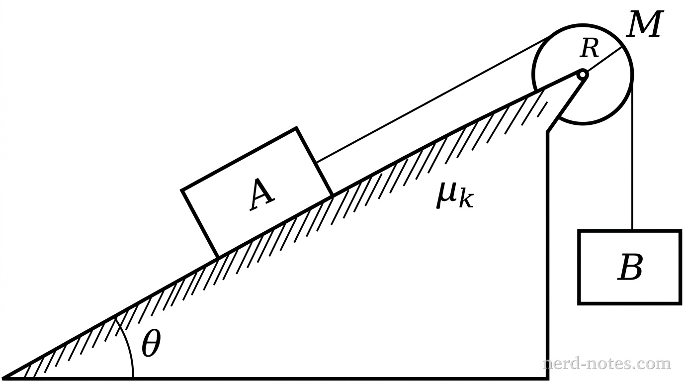 Figure 1. Modified Atwood machine with a massive pulley.