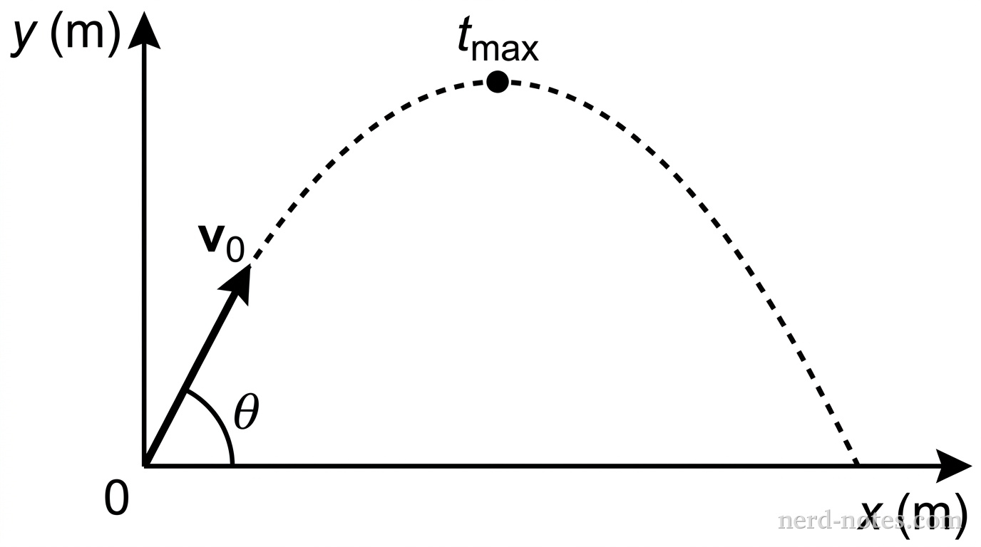 Trajectory of the projectile with launch parameters v_0 and theta.