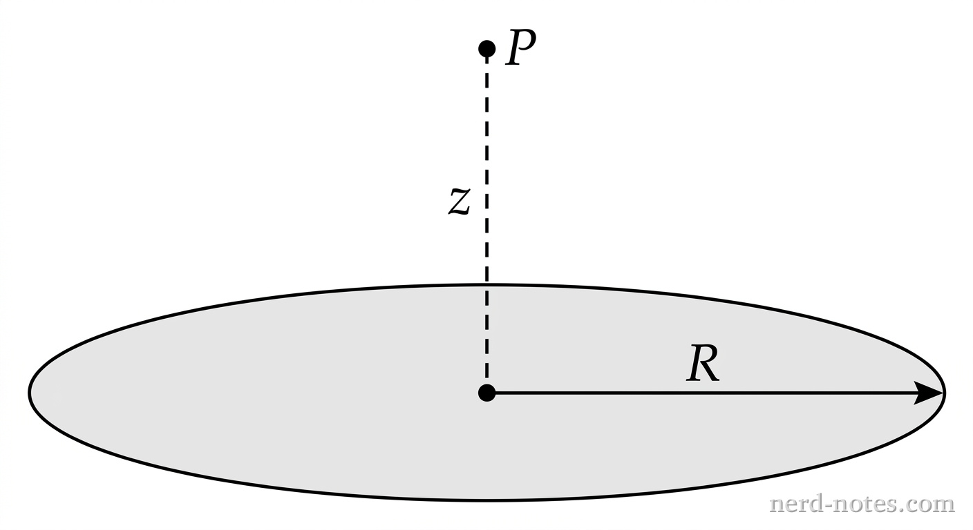 A thin disk drawn as a wide flat ellipse viewed at a slight tilt, centered in the lower half of the figure, its face shaded light gray. A small black dot marks the disk's center. One solid arrow starts at the center dot and runs along the disk's surface toward the right, its arrowhead touching the ellipse's right edge, labeled R at the arrow's midpoint. A vertical dashed line rises from the center dot to the upper part of the figure. A small black dot on this line, near its top, is labeled P just to its right. The segment of the dashed line between the disk's center and P is labeled z at its midpoint, placed to the left of the line. Exactly two labeled measures (R and z) and one labeled point (P) no rings, no dr or s markings, no x or y axes, no formulas, and no other labels.