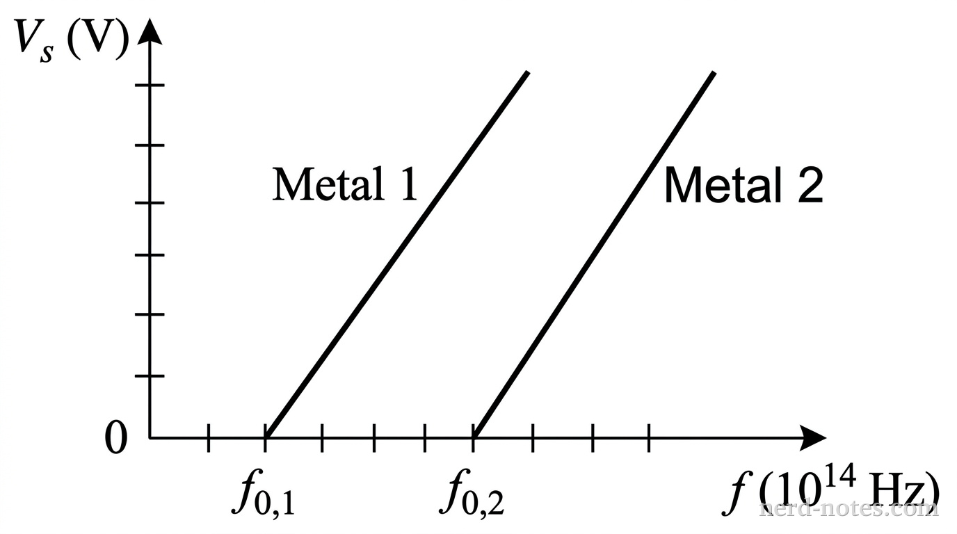 A quantitative graph showing stopping potential V_s on the vertical axis and incident light frequency f on the horizontal axis. Two parallel straight lines with positive slopes are drawn. The line on the left is labeled Metal 1 and intersects the horizontal axis at a threshold frequency f_{0,1}. The line on the right is labeled Metal 2 and intersects the horizontal axis at a higher threshold frequency f_{0,2}. Both lines have identical positive slopes. No other curves or markers appear.