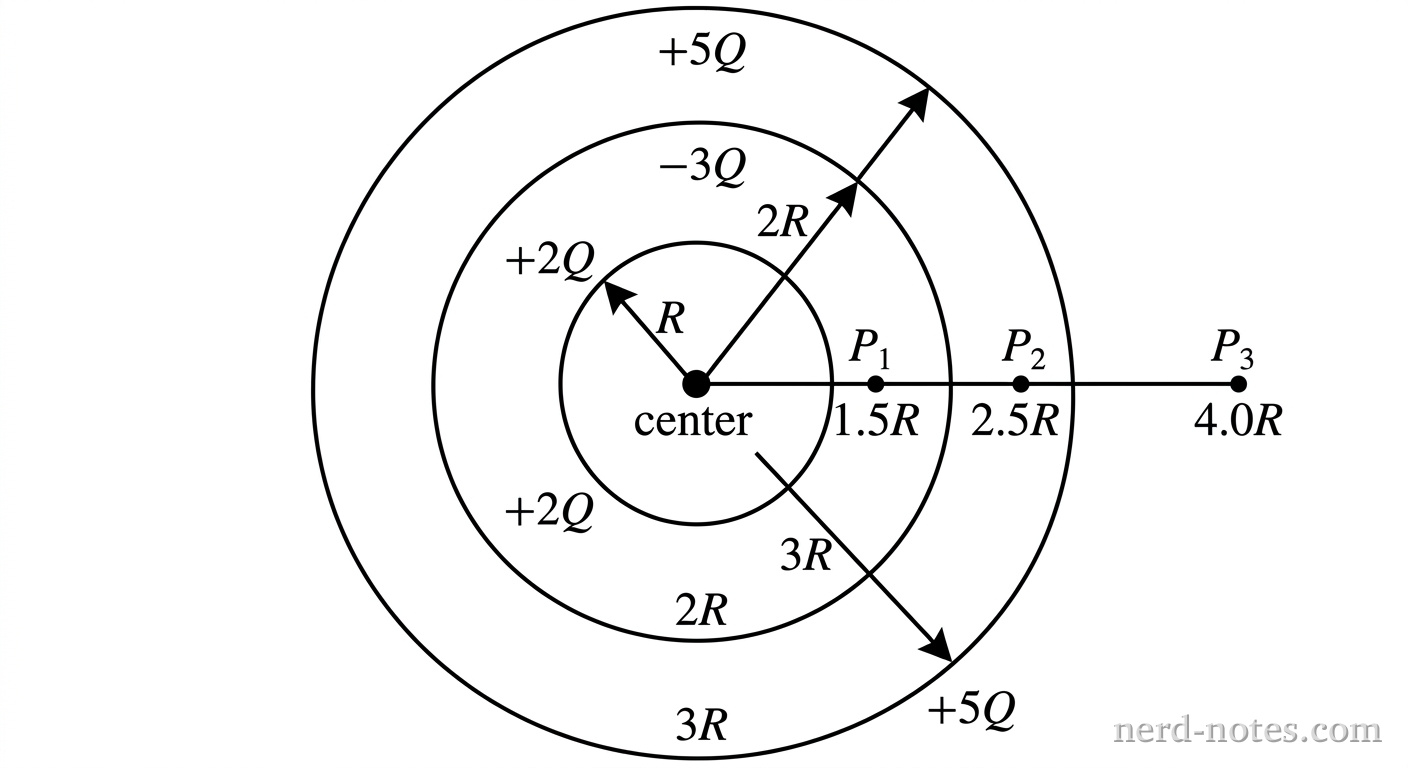 Three concentric thin circular rings representing spherical shells centered on a black dot labeled center. The innermost circle has radius R and is labeled +2Q. The middle circle has radius 2R and is labeled -3Q. The outermost circle has radius 3R and is labeled +5Q. A horizontal radial line extends from the center to the right. Along this line, point P_1 is marked at radius 1.5R between the first and second circles. Point P_2 is marked at radius 2.5R between the second and third circles. Point P_3 is marked at radius 4.0R outside the third circle. No other lines, labels, or text appear.