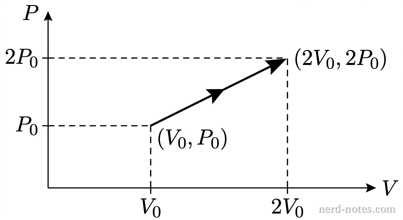 A PV diagram with a vertical axis labeled pressure P and a horizontal axis labeled volume V. Point 1 is at coordinates (V_0, P_0) and Point 2 is at coordinates (2V_0, 2P_0). A solid straight line with an arrowhead pointing toward the upper-right connects Point 1 to Point 2. Dashed vertical lines extend from Point 1 down to V_0 and from Point 2 down to 2V_0 on the horizontal axis. Dashed horizontal lines extend from Point 1 left to P_0 and from Point 2 left to 2P_0 on the vertical axis. No other curves or labels appear.
