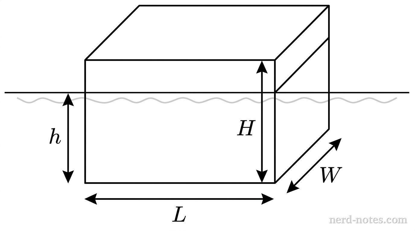 Floating raft of length L, width W, height H, submerged to depth h