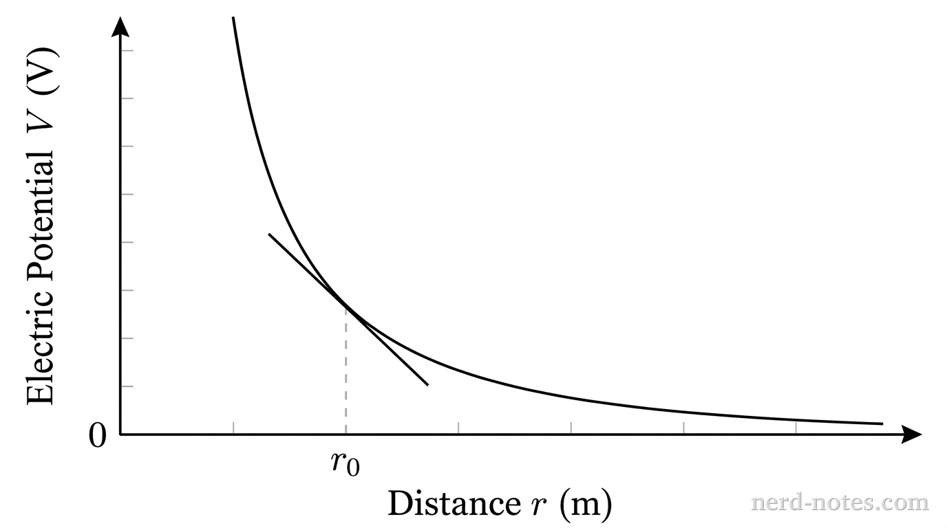 A two-dimensional graph in the first quadrant where the vertical axis is labeled Electric Potential V in volts and the horizontal axis is labeled Distance r in meters. A single smooth, continuous curve starts at a high positive value very close to the vertical axis and descends toward the horizontal axis. The curve is concave-up and approaches the horizontal axis asymptotically as r increases, never touching it. At a point on the horizontal axis labeled r subscript zero, a vertical dashed line extends upward to meet the curve. At the point of intersection between the dashed line and the curve, a short, solid straight line segment is drawn tangent to the curve, showing a negative slope. No numerical values or other labels are present on the axes.