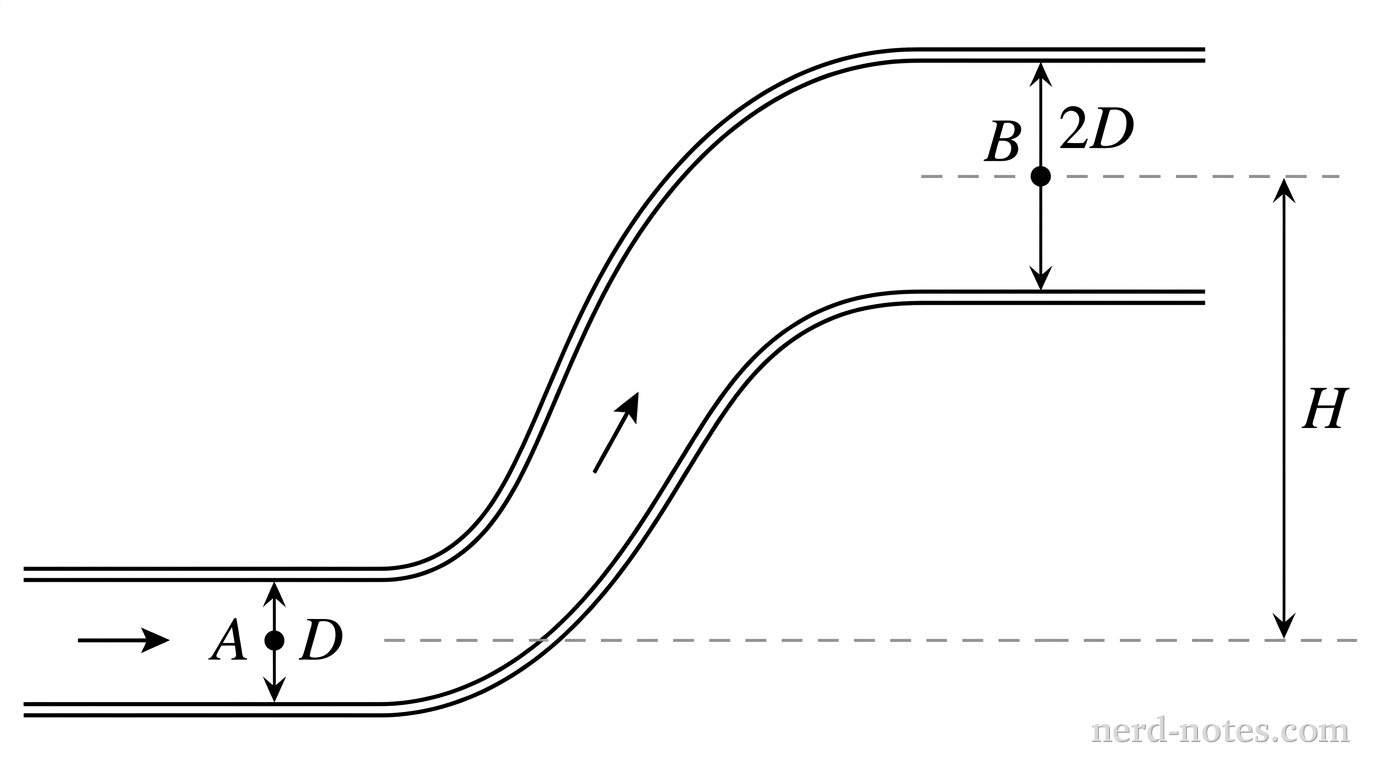 Pipe rising from diameter D at A to diameter 2D at B, a height H higher