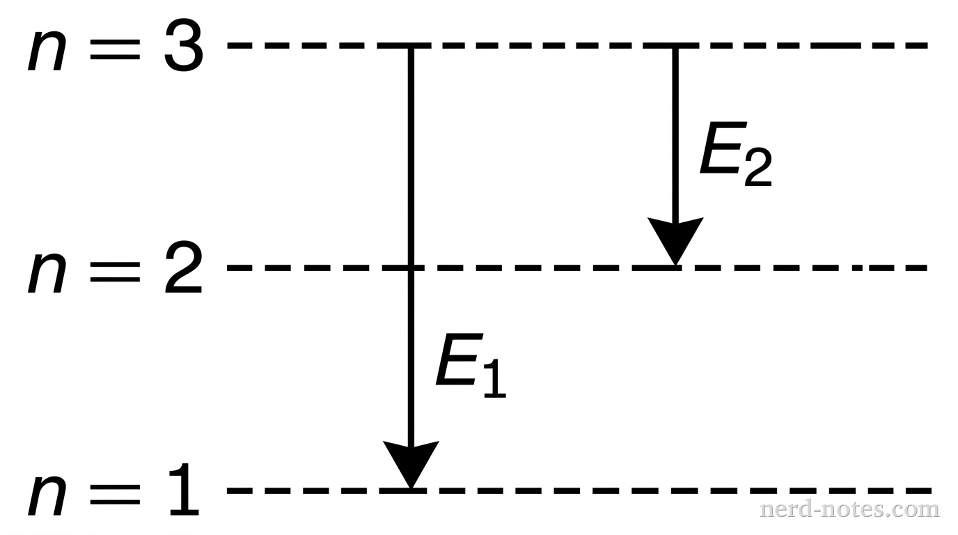 An energy-level diagram for a hydrogen atom showing three horizontal dashed lines stacked vertically, labeled n = 1 at the bottom, n = 2 in the middle, and n = 3 at the top. Two downward vertical arrows represent electronic transitions: one long arrow extends from n = 3 down to n = 1 and is labeled E_1; a second shorter arrow extends from n = 3 down to n = 2 and is labeled E_2. No other labels, lines, text, or axes appear.