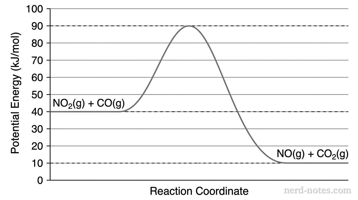 Reaction coordinate diagram for the reaction of NO2 and CO.