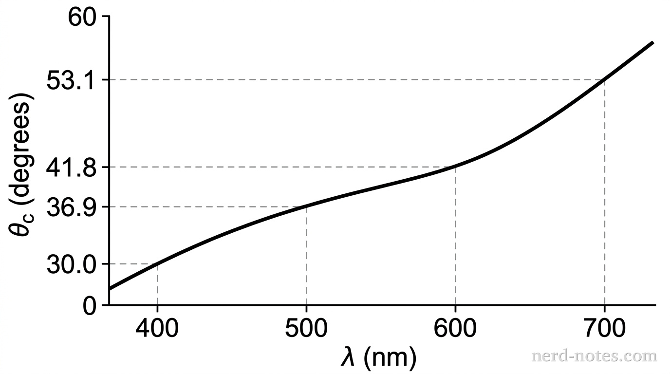 A 2D line graph plotting Critical Angle \(\theta_c\) in degrees on the vertical axis versus Wavelength \(\lambda\) in nanometers on the horizontal axis. The vertical axis ranges from 20 to 60 with labeled tick marks at 30.0, 36.9, 41.8, and 53.1. The horizontal axis ranges from 400 to 700 with labeled tick marks at 400, 500, 600, and 700. A smooth, solid curve rises from left to right, passing through four key points: (400, 30.0), (500, 36.9), (600, 41.8), and (700, 53.1). Horizontal and vertical dashed line segments connect each key point to its respective axes. No other labels, lines, text, or axes appear.