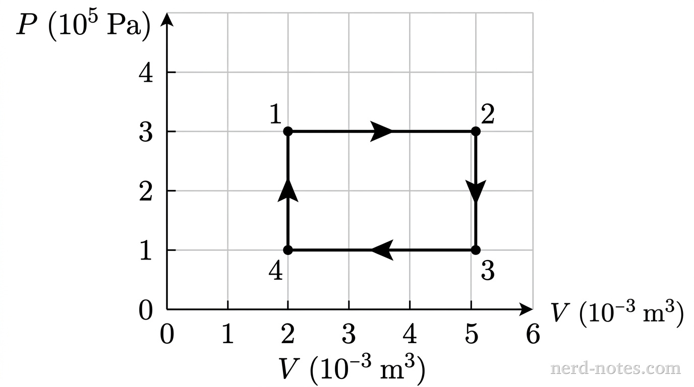 A PV diagram with pressure P on the vertical axis in units of 10^5 Pa and volume V on the horizontal axis in units of 10^-3 m^3. A rectangular path connects four points: Point 1 is at (2, 3), point 2 is at (5, 3), point 3 is at (5, 1), and point 4 is at (2, 1). Arrows indicate the cycle moves clockwise from 1 to 2, then 2 to 3, then 3 to 4, and finally 4 back to 1.