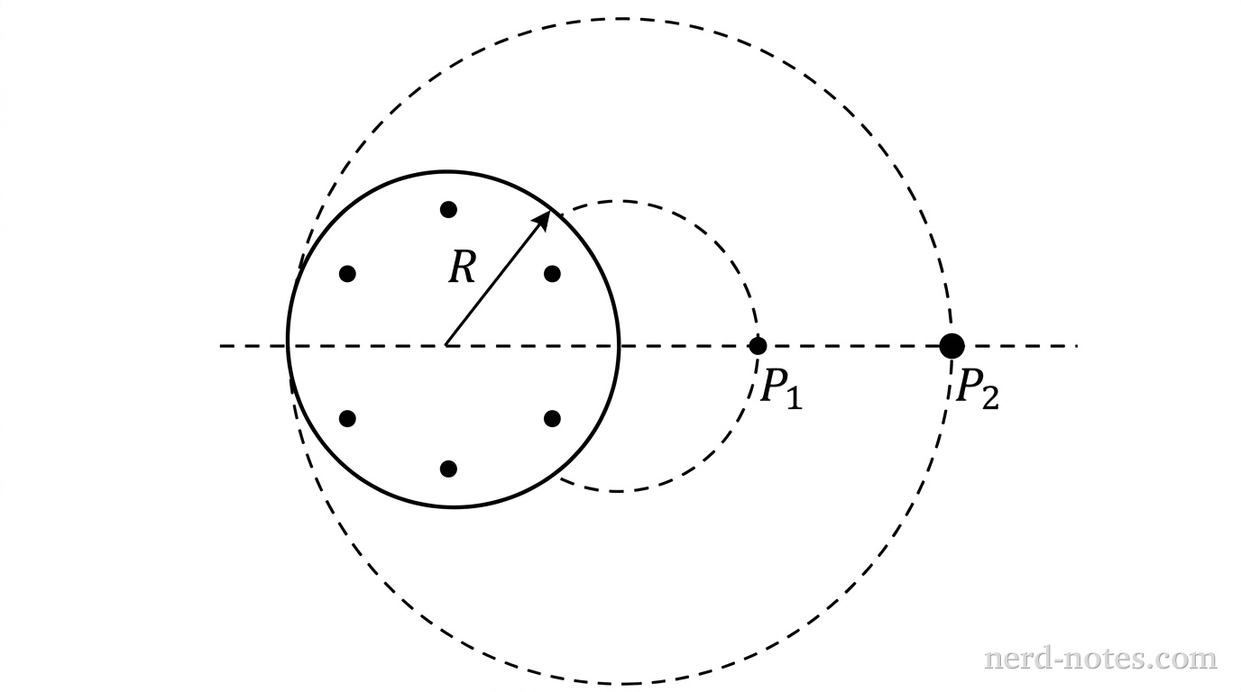 A circular cross section of a solenoid with radius R centered at the origin, drawn with a solid circle. The interior of the circle contains a uniform pattern of exactly six dots indicating magnetic field directed perpendicular out of the page. A horizontal dashed reference line extends from the center origin to the right. Along this dashed line, point P_1 is marked with a solid dot at distance R/2 from the center, and point P_2 is marked with a solid dot at distance 2R from the center. Two concentric dashed circles centered at the origin pass through P_1 and P_2, representing circular paths of radius R/2 and 2R, respectively. A single radial dimension arrow extends from the center to the edge of the solid circle, labeled R. No other labels, lines, text, or axes appear.