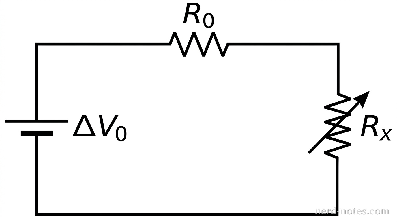A schematic circuit diagram of a single closed loop. On the left vertical branch, a DC voltage source is drawn with a long parallel line and a short thick line, labeled \(\Delta V_0\). On the top horizontal branch, a zig-zag resistor symbol is drawn and labeled \(R_0\). On the right vertical branch, a second zig-zag resistor symbol is drawn with a diagonal arrow pointing through its center, labeled \(R_x\). Solid black lines connect all components in a continuous rectangular loop. No other components, text, or labels appear.