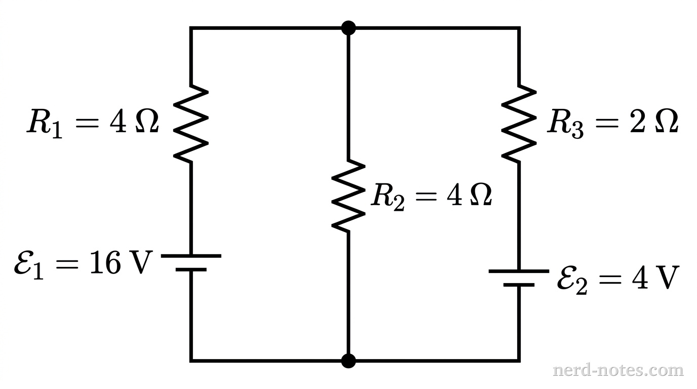 A schematic diagram of a two-loop direct current circuit on a plain white background. The circuit features three vertical parallel branches connected at top and bottom horizontal wires. The left branch contains an ideal DC battery labeled \(\mathcal{E}_1 = 16\text{ V}\) with its longer positive terminal on top, connected in series below a resistor labeled \(R_1 = 4\ \Omega\). The middle branch contains a single vertical resistor labeled \(R_2 = 4\ \Omega\). The right branch contains a resistor labeled \(R_3 = 2\ \Omega\) connected in series above an ideal DC battery labeled \(\mathcal{E}_2 = 4\text{ V}\), which has its longer positive terminal on top. Black dots mark the top and bottom junction nodes. No other text, lines, arrows, or labels appear.