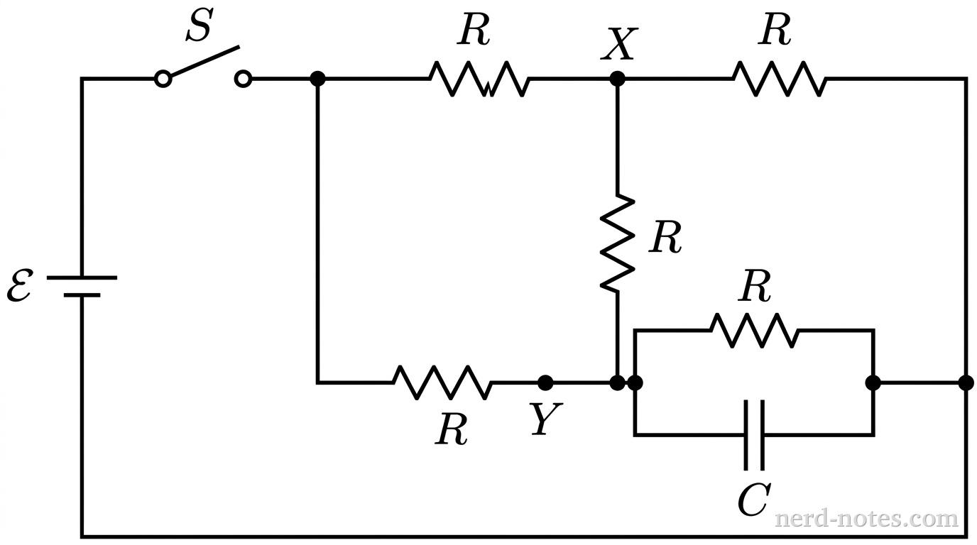 A schematic diagram of a rectangular circuit with an ideal battery of emf \(\mathcal{E}\) on the left vertical wire, positive terminal upward, connected in series with an open switch \(S\) on the top horizontal wire. To the right of the switch, the circuit splits at an input junction into two parallel horizontal paths that recombine at a right vertical ground wire connected to the negative terminal. The upper path consists of two identical resistors labeled \(R\) in series, with node \(X\) labeled between them. The lower path consists of a resistor labeled \(R\) in series with node \(Y\), followed by two parallel branches: a top branch containing a resistor labeled \(R\) and a bottom branch containing a capacitor labeled \(C\). A vertical segment connects node \(X\) and node \(Y\), containing a central resistor labeled \(R\). No other labels, lines, text, or symbols appear.