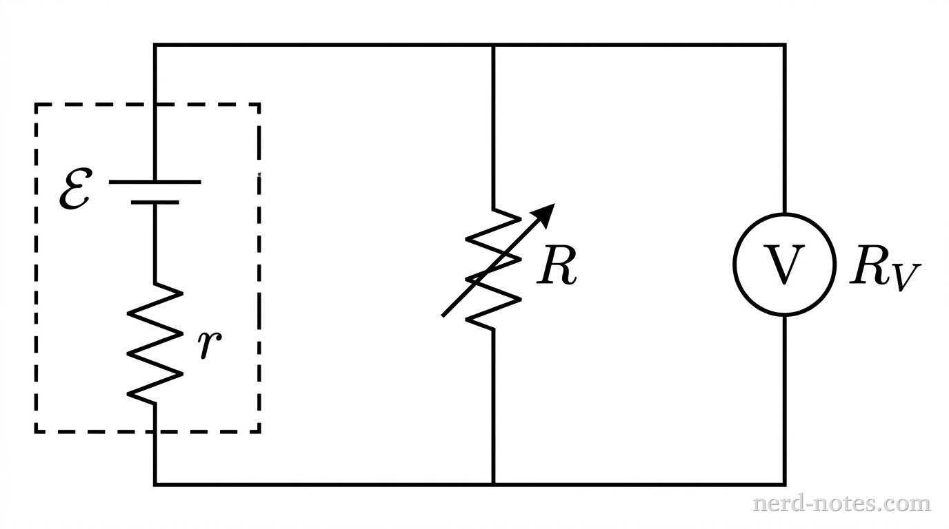 A rectangular circuit schematic in grayscale. On the left vertical branch is a real battery drawn inside a dashed rectangular box, consisting of a DC voltage source symbol labeled \(\mathcal{E}\) in series with an internal resistor labeled \(r\). Solid wires extend horizontally to the right from the top and bottom terminals of the battery box. Connected between the top and bottom wires is a decade resistance box depicted as a standard resistor symbol with a diagonal arrow through its center, labeled \(R\). Further to the right, connected in parallel across the resistance box, is a circle containing the letter V, labeled with internal resistance \(R_V\). No other labels, lines, text, or axes appear.