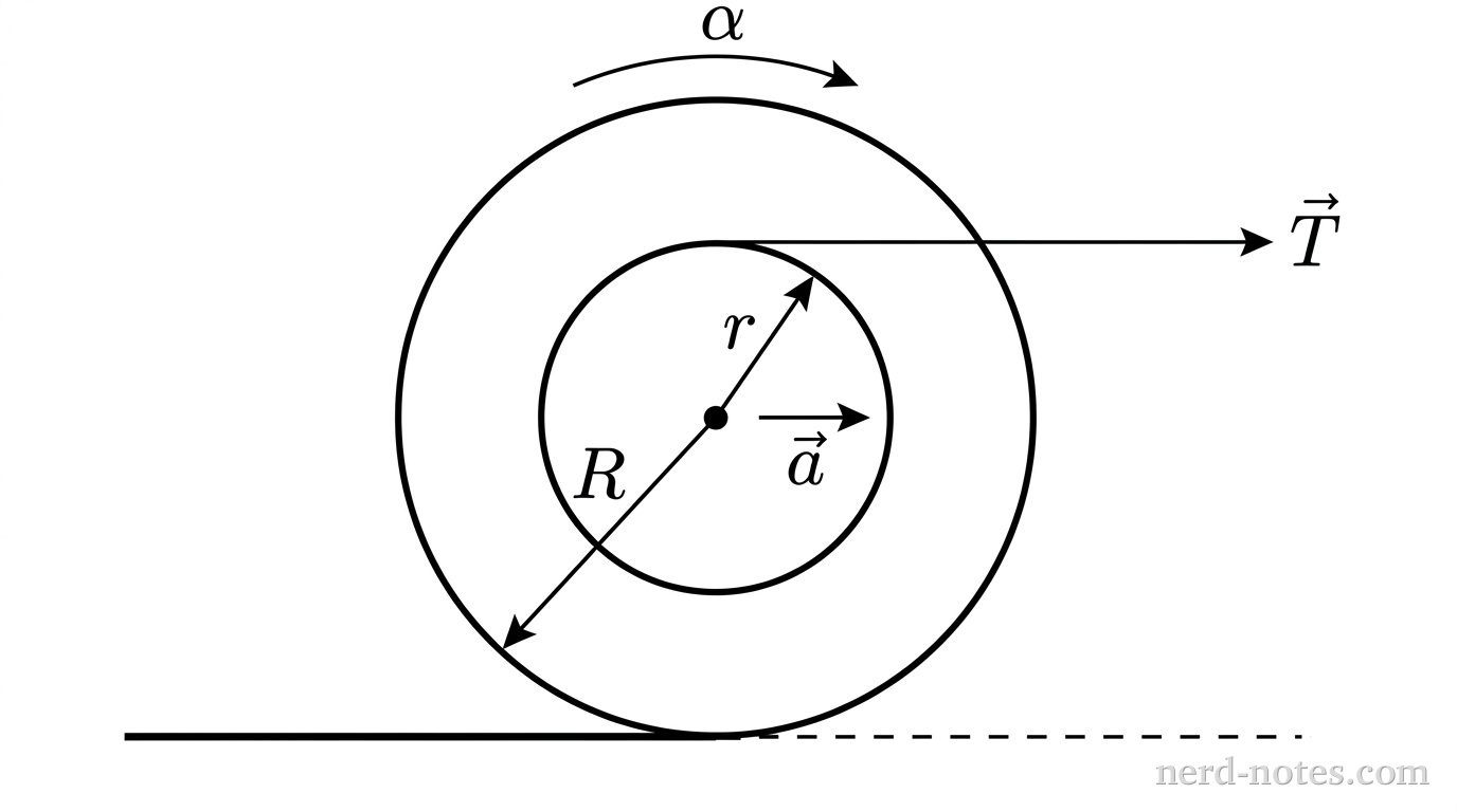 A spool pulled horizontally by a string wrapped around its hub.