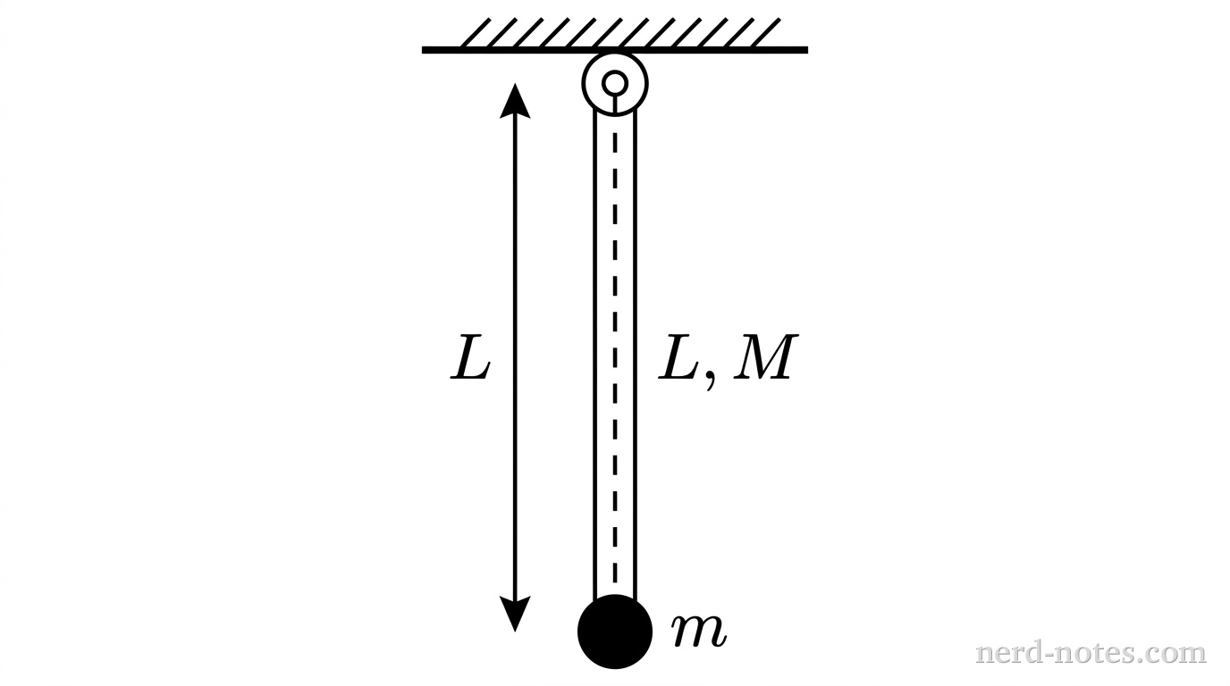 Physical pendulum consisting of a uniform rod and an attached point mass.