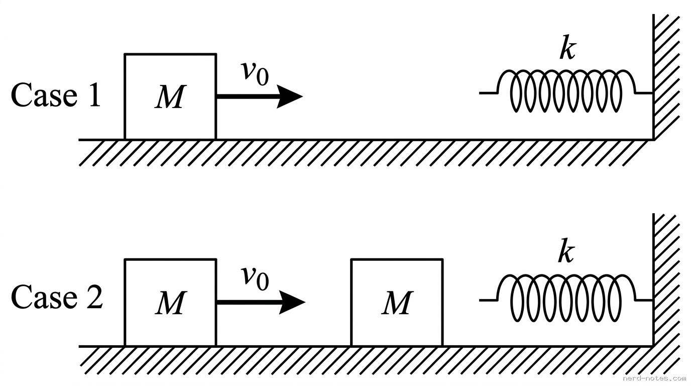 Two experimental cases involving a sliding block and a spring.