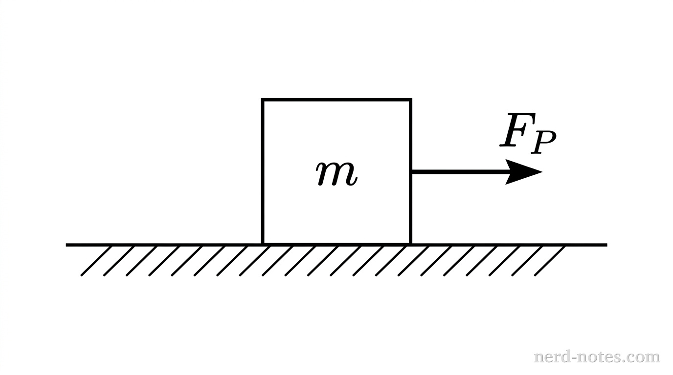 A square block resting on a horizontal surface represented by a horizontal line. An arrow pointing to the right starts at the left edge of the block, labeled 'F_P'. The mass of the block is labeled 'm' inside the square. A surface texture or hash marks below the horizontal line indicate a rough surface.