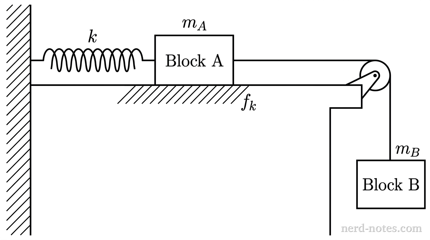 A horizontal tabletop. On the table is a rectangular box labeled 'Block A' with mass m_A. A coiled spring labeled 'k' connects a vertical wall on the left to the left side of Block A. A string is attached to the right side of Block A, runs horizontally to the right over a circular pulley mounted at the right edge of the table, and goes straight down to a hanging rectangular box labeled 'Block B' with mass m_B. The table surface is hatched with diagonal lines to indicate a rough surface, with a label f_k near Block A.