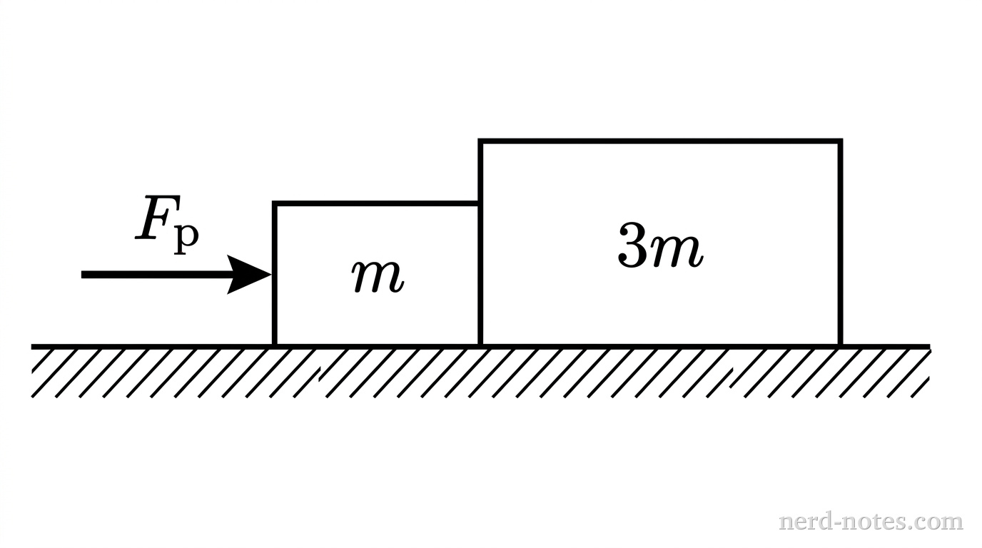 A horizontal surface with two blocks in contact. Block 1, a smaller rectangle labeled 'm', is on the left. Block 2, a larger rectangle labeled '3m', is on the right. A horizontal arrow labeled 'Fp' points to the right and is applied to the left side of Block 1.