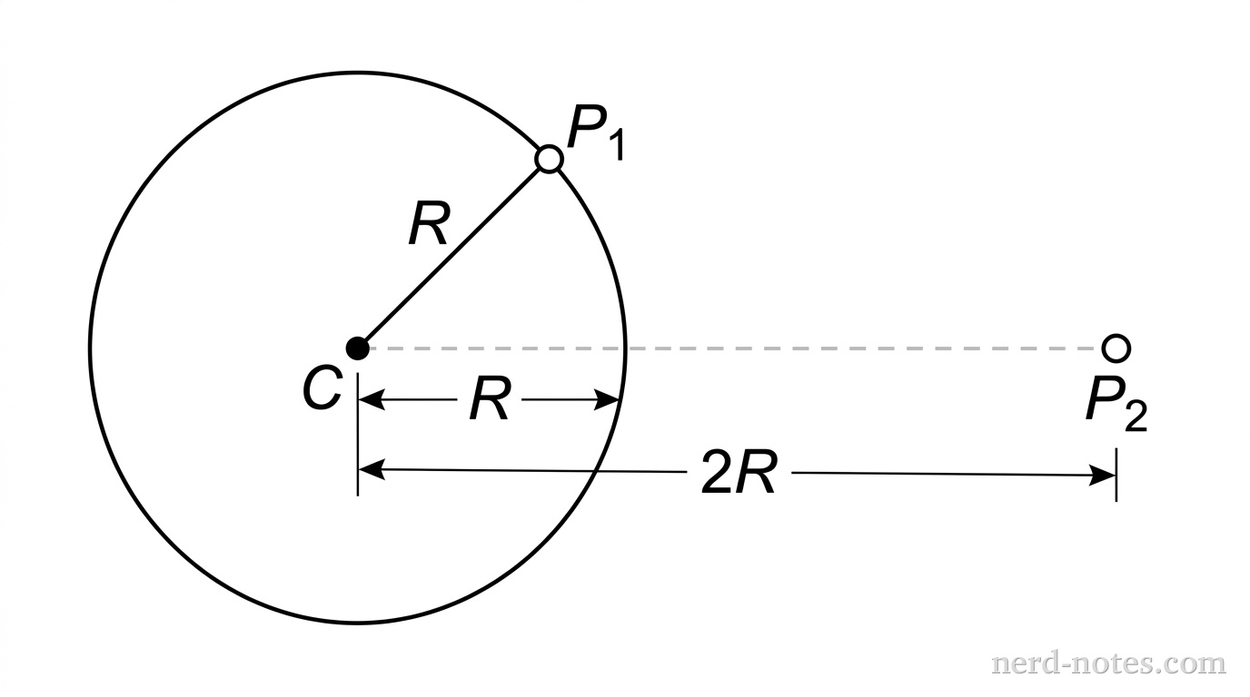 A diagram showing a spherical planet of radius R. A point P1 is on the surface at distance R from the center. A point P2 is located further away at a distance 2R from the center of the planet.