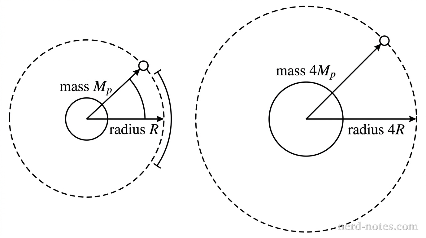 Two separate orbital systems are shown side-by-side. The left system shows a central planet labeled mass M_p with a satellite orbiting in a circular path of radius R. The right system shows a larger central planet labeled mass 4M_p with a satellite orbiting in a circular path of radius 4R. Both orbits are represented by dashed lines.
