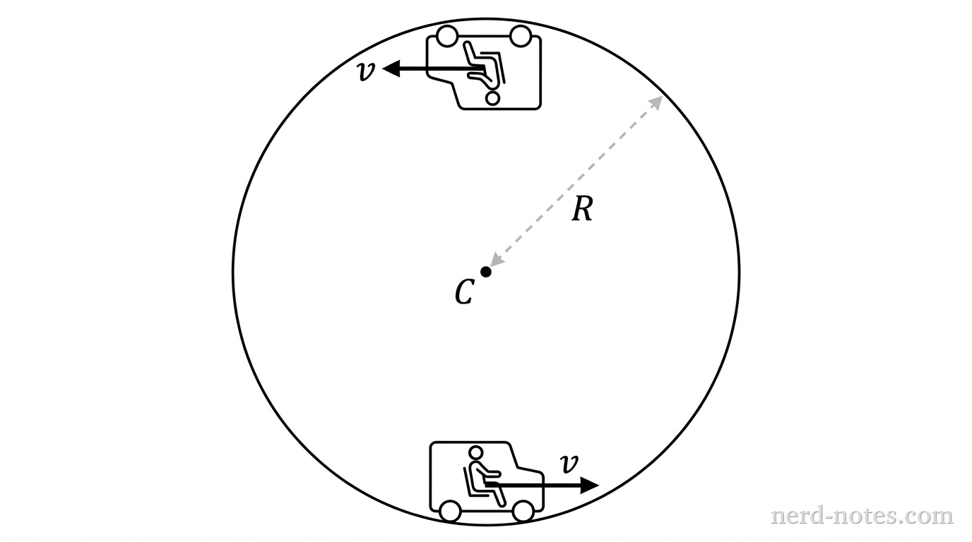 A vertical circular track with radius R. A passenger car is shown at two positions: the bottom of the circle (6 o'clock) and the top of the circle (12 o'clock). At the bottom, the passenger is sitting upright, and a velocity vector v points horizontally to the right. At the top, the passenger is upside down, and a velocity vector v points horizontally to the left. The center of the circle is labeled C.