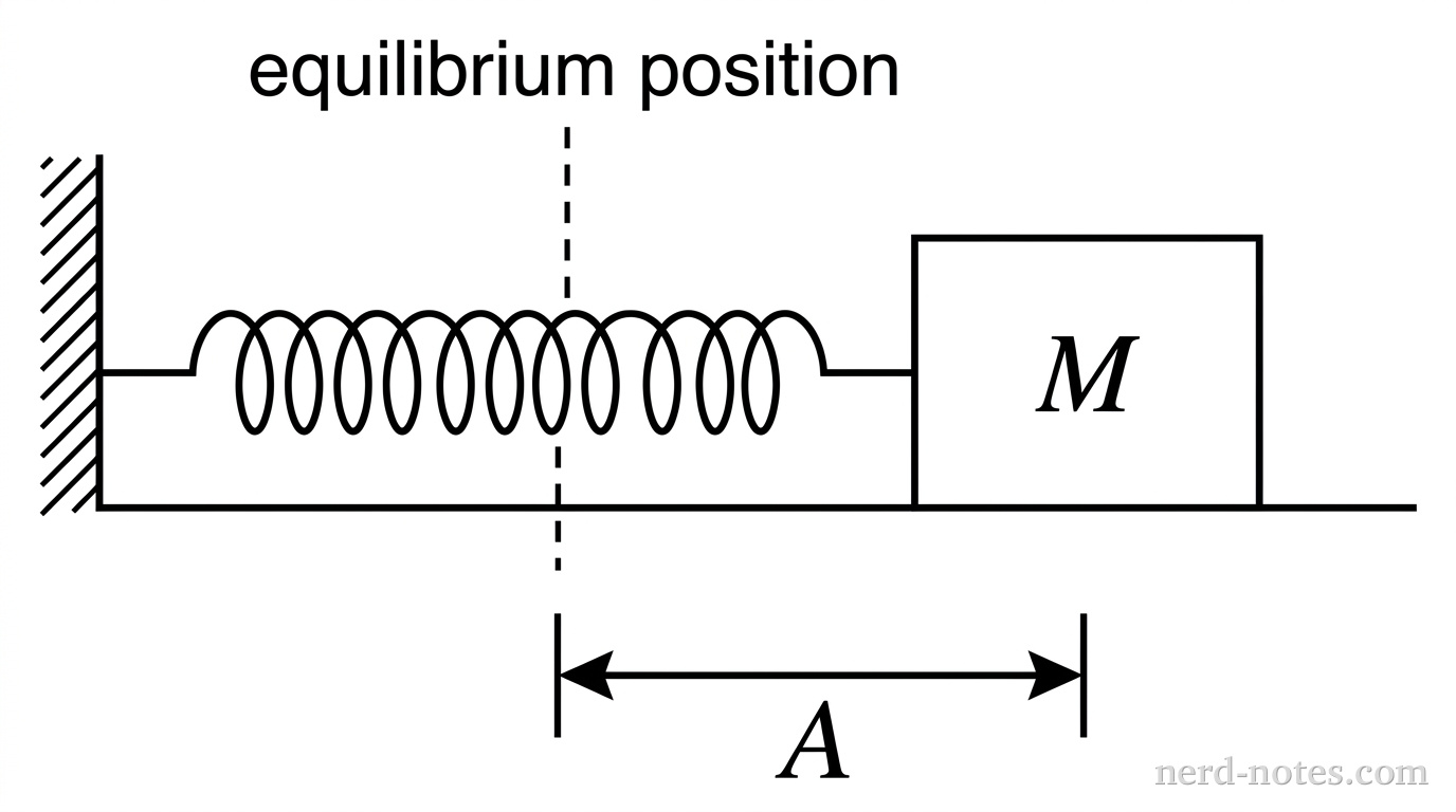 Diagram of a mass-spring system oscillating with amplitude A.