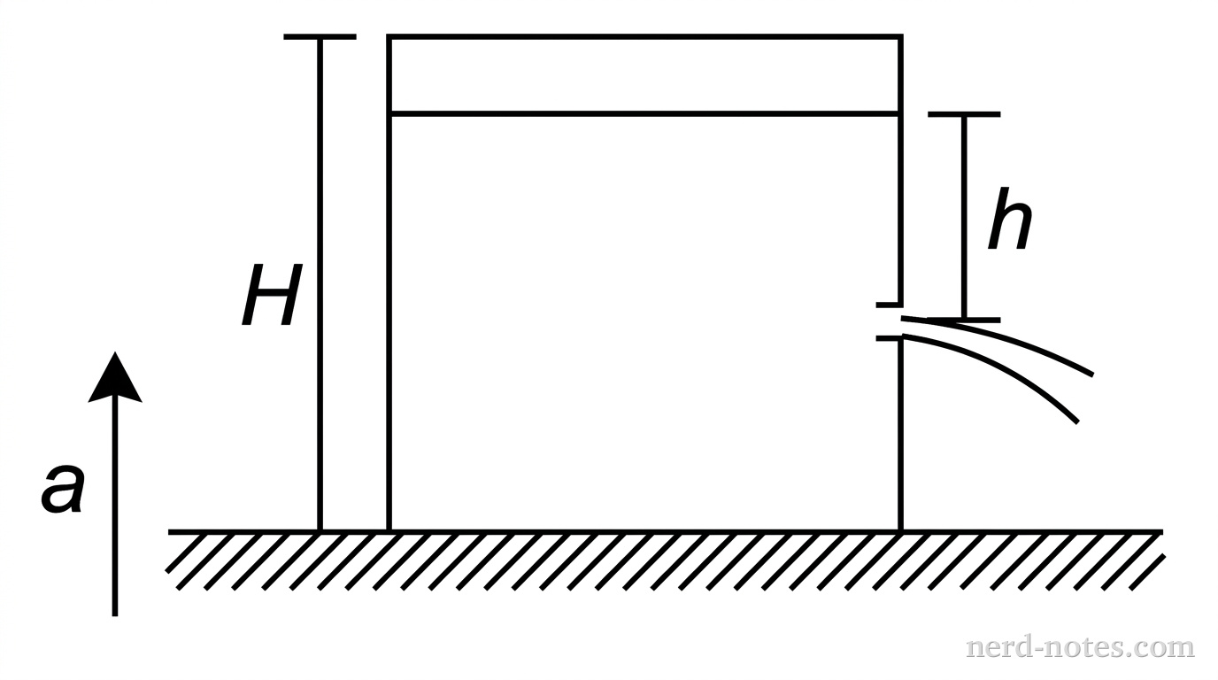 A rectangular tank of height H sits on a horizontal platform. An arrow pointing upward next to the platform is labeled 'a'. The tank is filled with fluid. A small hole on the right side of the tank is located a distance h below the top surface of the fluid. A stream of water is shown exiting the hole horizontally.