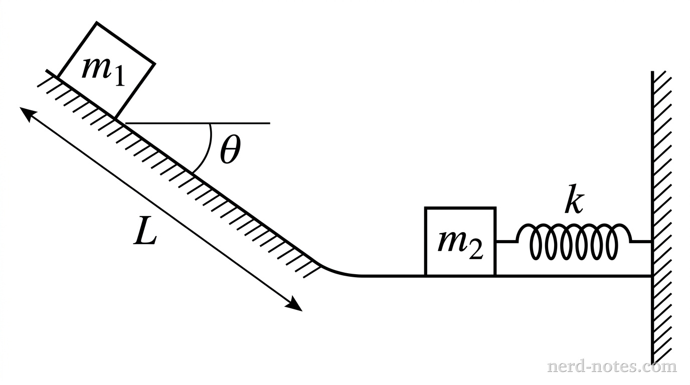 Figure 1. Block 1 on an incline and Block 2 attached to a spring.
