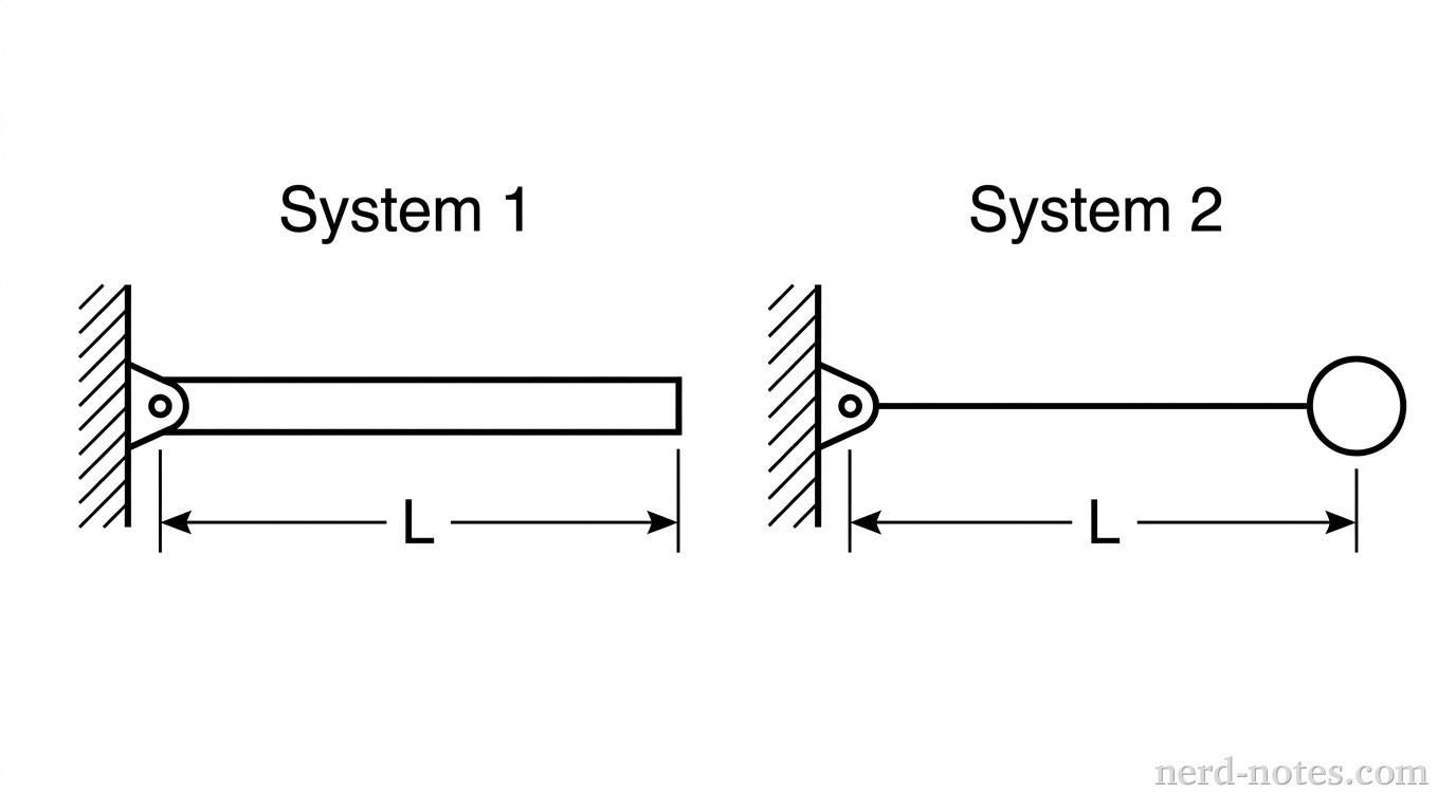 Comparison of two rotating systems with identical mass M and length L.
