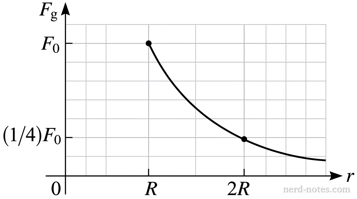 A graph of gravitational force F_g on the vertical axis versus distance r on the horizontal axis. The curve starts at a point (R, F_0) and follows a concave-up decreasing path. At r = 2R, the curve is significantly lower than F_0, specifically at one-fourth the height of F_0. The axes are labeled with F_g and r, and grid lines clearly show the vertical value at r = 2R is one-fourth of the value at r = R.