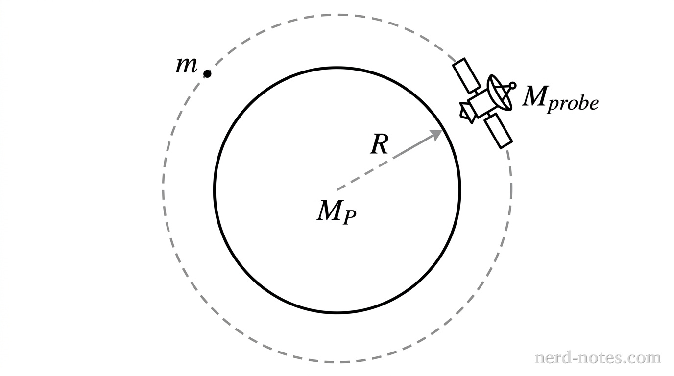A large spherical planet labeled with mass M_P at its center. A dashed line represents a circular path at a constant radius R from the planet's center. Along this path, there are two distinct objects: a larger satellite labeled M_probe and a smaller object labeled m. Both objects are positioned at the same distance R from the planet's center.