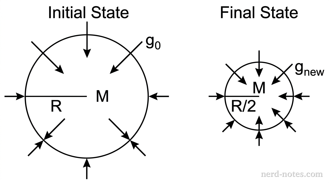 A diagram showing two spheres. The first sphere is labeled Initial State with radius R and mass M. The second sphere is smaller, labeled Final State with radius R/2 and mass M. Arrows point toward the center of each sphere from the surface, labeled g_0 and g_new respectively.
