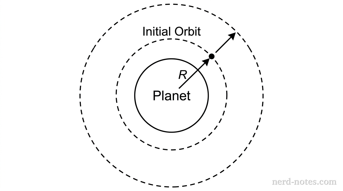 Transition of a satellite from an initial circular orbit to a higher circular orbit.