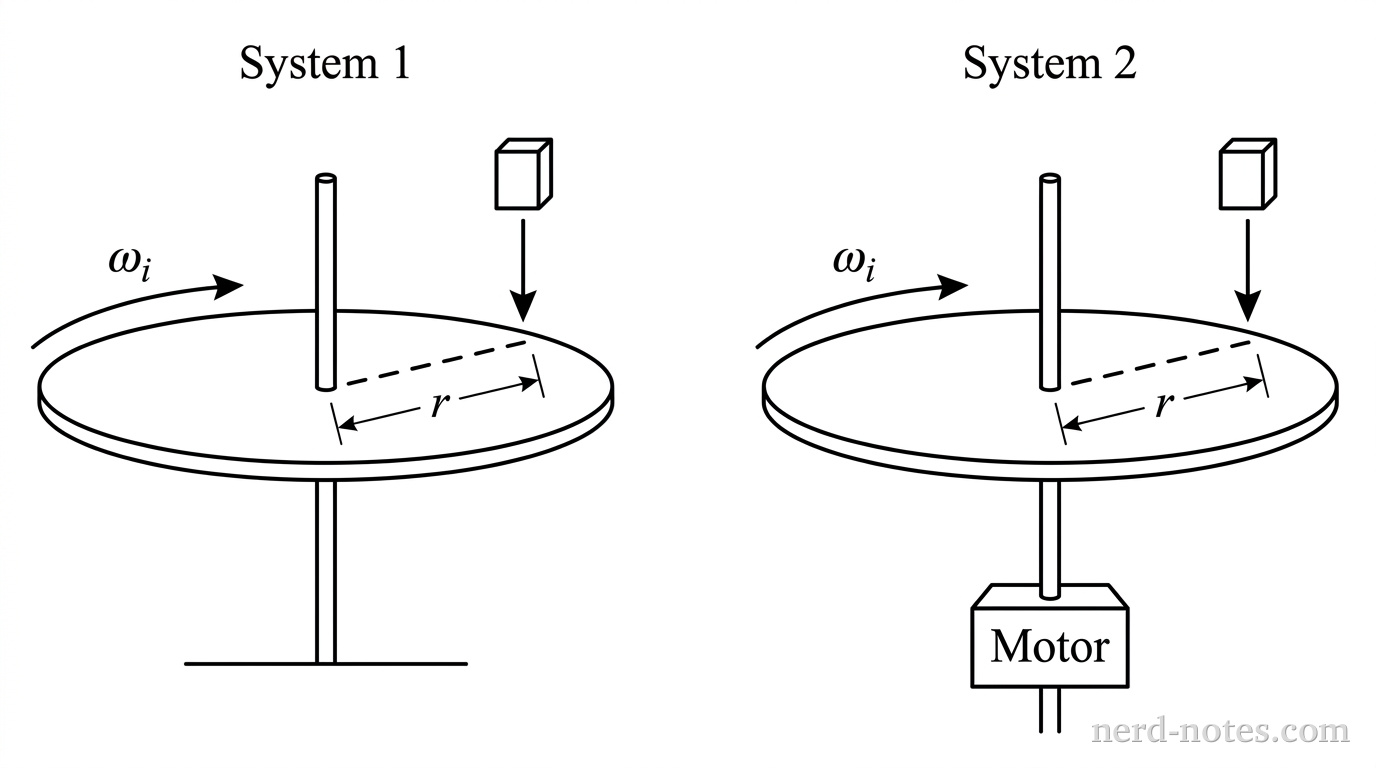 Two panels. Panel 1 shows a disk labeled System 1 on a vertical thin axle with an arrow indicating rotation at omega_i. A small block is shown with a downward arrow above a point on the disk at radius r. Panel 2 shows an identical setup for System 2, but the axle is connected to a small rectangular box labeled Motor.