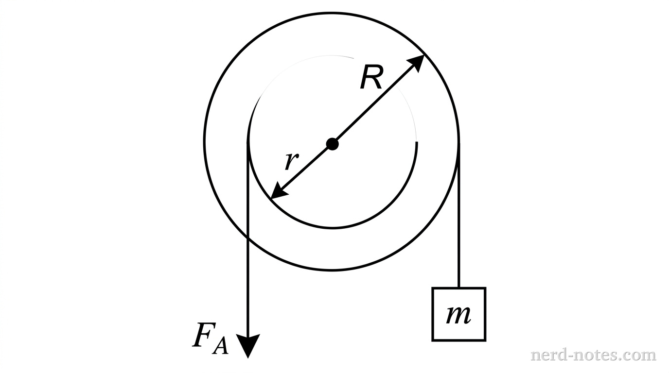 A 2D cross-section view of a stepped pulley consisting of two concentric circles. The outer circle has a radius indicated by a solid line labeled 'R'. The inner circle has a radius indicated by a solid line labeled 'r'. A fixed axle is at the center. A vertical string extends downward from the right edge of the outer circle and is attached to a square block labeled 'm'. A second vertical string extends downward from the left edge of the inner circle. A downward-pointing arrow labeled 'F_A' is at the bottom end of this second string.