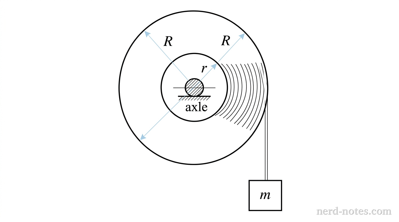 A 2D side-view diagram of a circular spool mounted on a central horizontal axle. The spool has two visible circular boundaries: an inner hub of radius r and an outer edge of radius R. A string wraps around the right side of the inner hub and extends straight vertically downward. A rectangular block of mass m hangs from the bottom end of the string. The axle at the center is shaded to indicate it is a fixed support.