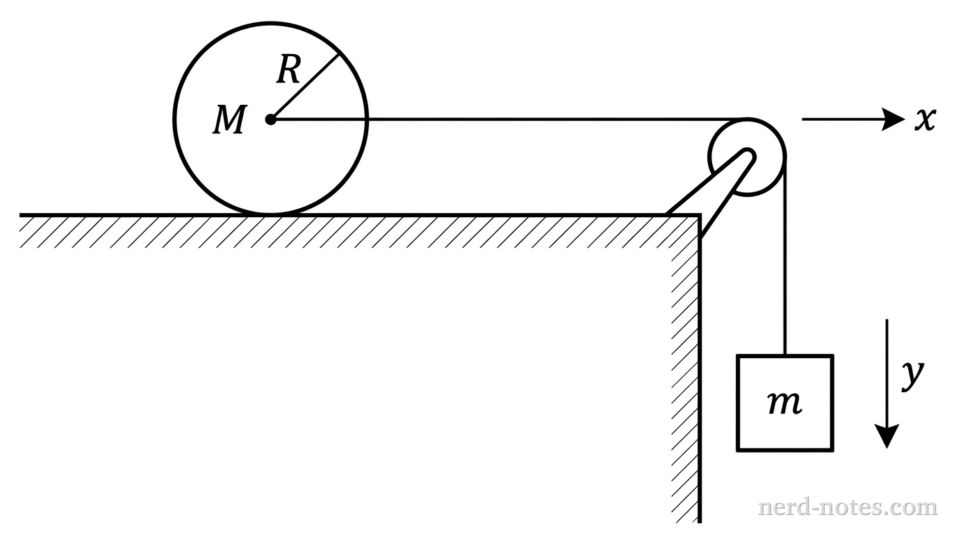 A side-view diagram of a physical setup. A solid cylinder is on a horizontal surface representing a table. A string is attached to the exact center (axis) of the cylinder, extending horizontally to the right. The string goes over a small circular pulley mounted at the right edge of the table. From the pulley, the string extends vertically downward and is attached to a square block hanging below the table edge. The cylinder is labeled 'M', its radius is labeled 'R', and the hanging block is labeled 'm'.