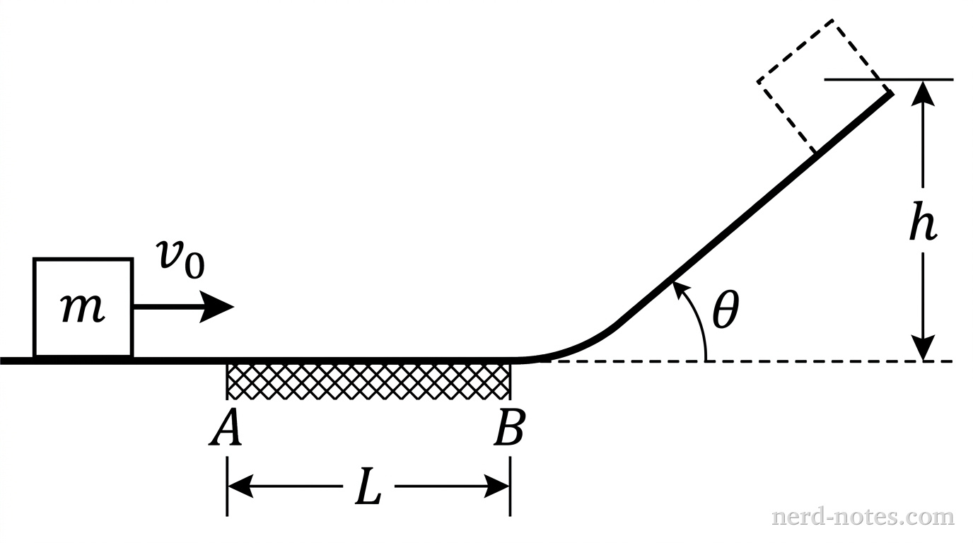 A horizontal line representing a track that transitions into an inclined plane on the right. On the far left of the horizontal track, a square block labeled 'm' has a right-pointing velocity vector labeled 'v_0'. Further right on the horizontal track, a rectangular section is shaded to indicate roughness. The start of the shaded section is labeled point A and the end is labeled point B. A dimension line below the shaded section indicates its length is 'L'. To the right of point B, the track angles upward at an angle 'theta' relative to the horizontal dashed line. A dashed outline of the block is shown at its highest point on the incline, with a vertical dimension line labeled 'h' indicating its height above the horizontal track level.