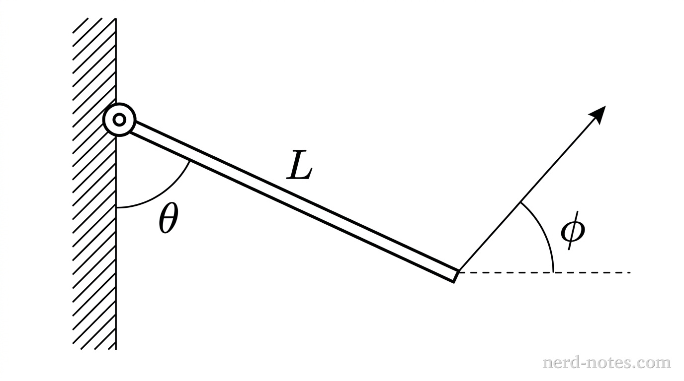 A vertical wall is on the left side of the frame. A pivot is attached to the wall. A thin rod of length L is attached to the pivot and hangs downwards and to the right at an angle theta measured from the vertical wall. At the end of the rod, a string is attached and pulled upwards and to the right. A dashed horizontal line is drawn through the end of the rod where the string is attached. The angle between the string and this horizontal line is phi. The setup forms a geometric configuration in the first and fourth quadrants if the pivot were the origin.