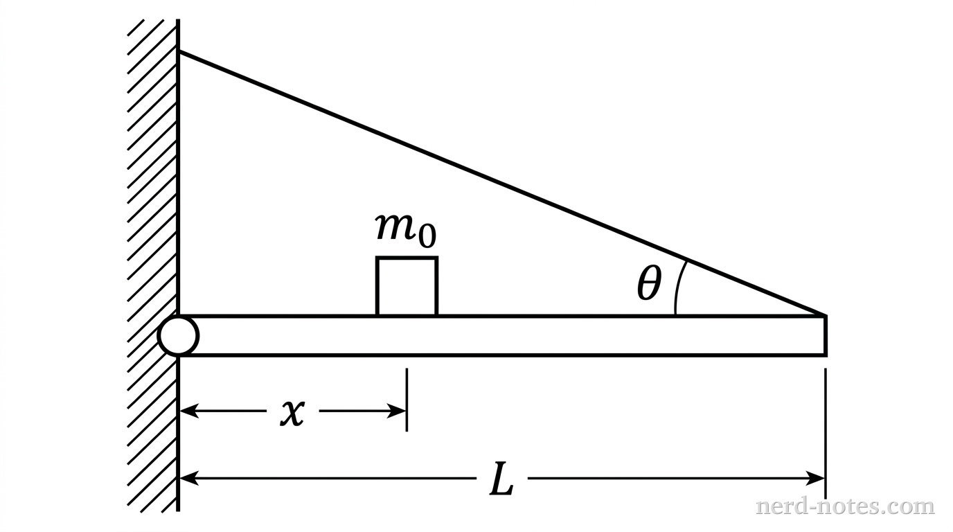 Figure 1. Beam supported by a hinge and cable.