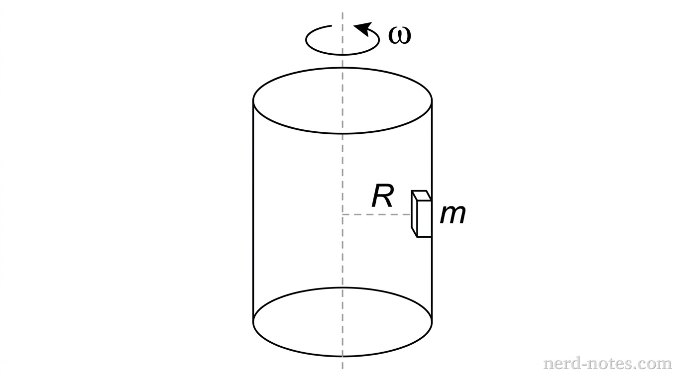 A 3D-style line drawing of a hollow open-topped vertical cylinder. A dashed vertical line runs perfectly down the center of the cylinder, representing the axis of rotation. A curved arrow labeled '\(\omega\)' loops around the top of this dashed central axis to indicate rotation. On the right inner wall of the cylinder, halfway down, a small rectangular block labeled '\(m\)' is resting against the inner surface. A horizontal dashed line connects the central axis to the block, with the label '\(R\)' placed above the dashed line to indicate the radius.