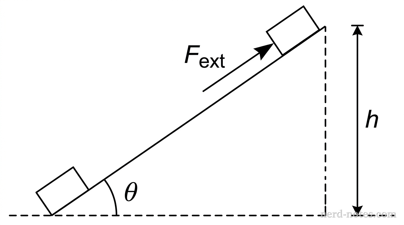 A block on an incline angled at theta. A vector arrow labeled F_ext points up the incline. A dashed vertical line indicates the total height change h from the bottom to the top.