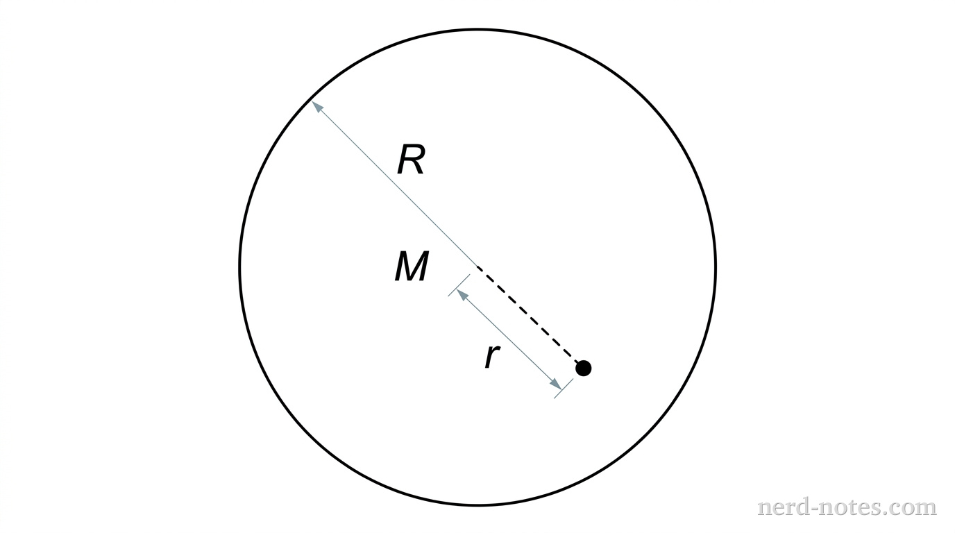A uniform disc of radius R with an axle located a distance r from its center.