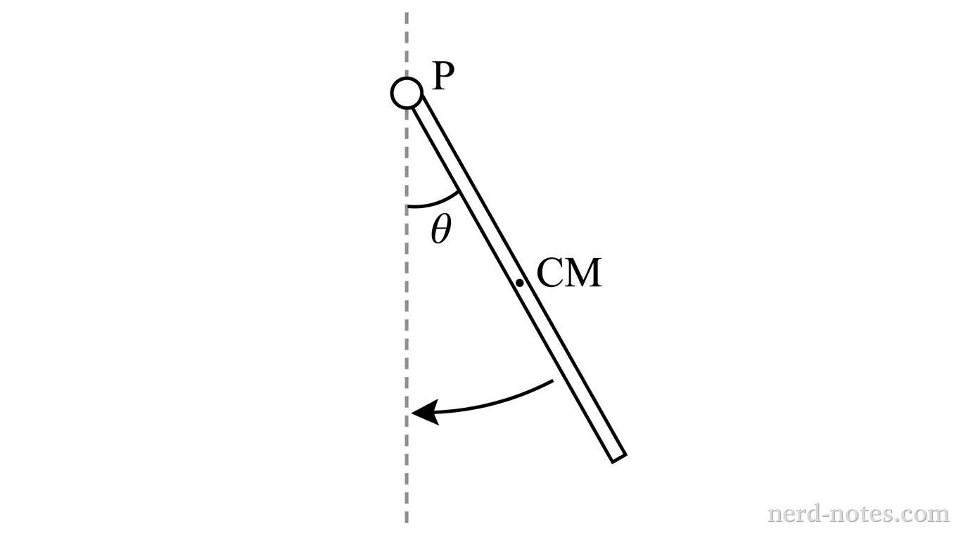 A uniform rod swinging about a fixed pivot.